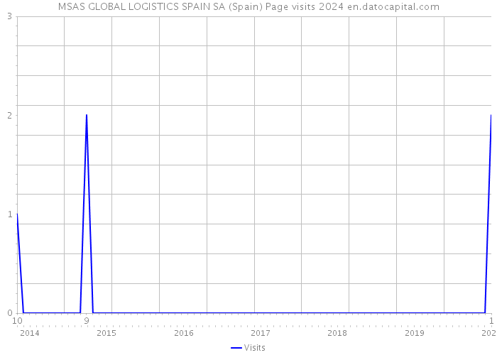 MSAS GLOBAL LOGISTICS SPAIN SA (Spain) Page visits 2024 