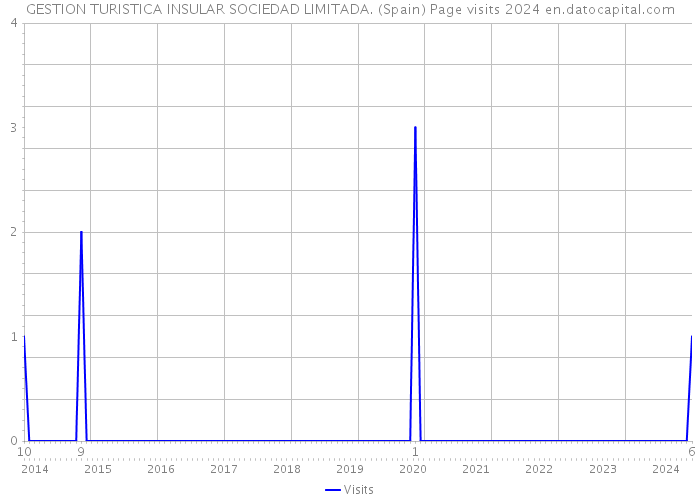 GESTION TURISTICA INSULAR SOCIEDAD LIMITADA. (Spain) Page visits 2024 