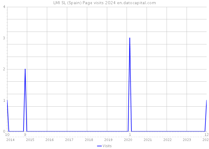 LMI SL (Spain) Page visits 2024 