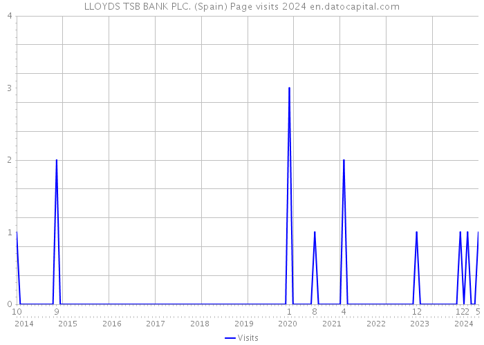 LLOYDS TSB BANK PLC. (Spain) Page visits 2024 