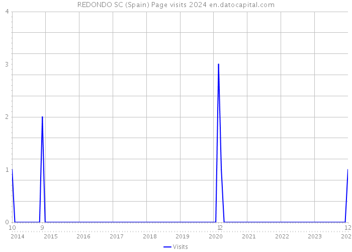 REDONDO SC (Spain) Page visits 2024 