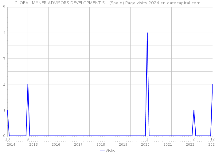 GLOBAL MYNER ADVISORS DEVELOPMENT SL. (Spain) Page visits 2024 