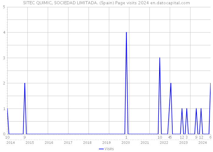 SITEC QUIMIC, SOCIEDAD LIMITADA. (Spain) Page visits 2024 