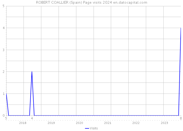 ROBERT COALLIER (Spain) Page visits 2024 
