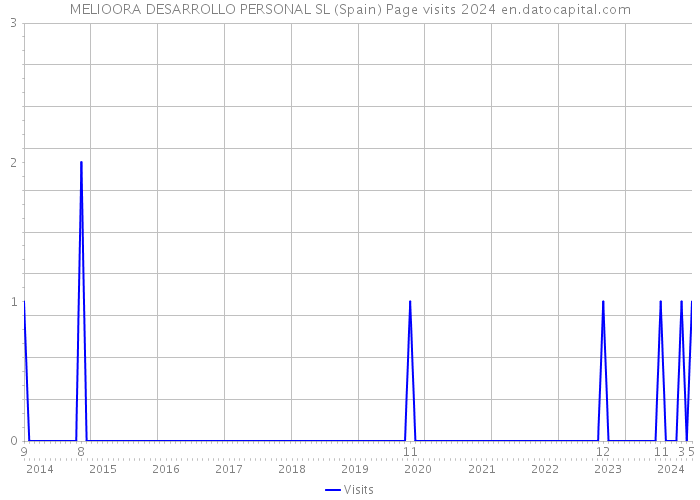 MELIOORA DESARROLLO PERSONAL SL (Spain) Page visits 2024 