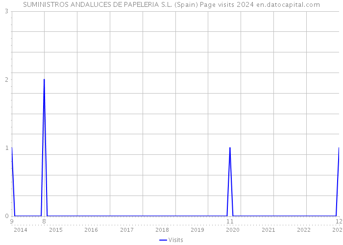 SUMINISTROS ANDALUCES DE PAPELERIA S.L. (Spain) Page visits 2024 