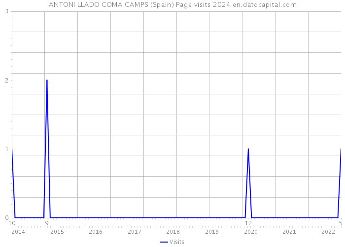 ANTONI LLADO COMA CAMPS (Spain) Page visits 2024 