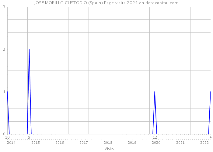 JOSE MORILLO CUSTODIO (Spain) Page visits 2024 