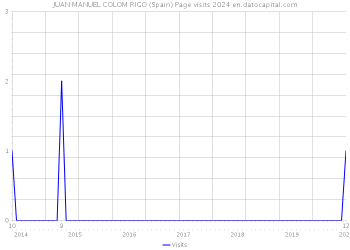 JUAN MANUEL COLOM RIGO (Spain) Page visits 2024 