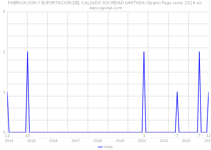 FABRICACION Y EXPORTACION DEL CALZADO SOCIEDAD LIMITADA (Spain) Page visits 2024 