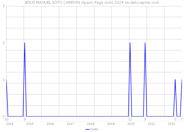 JESUS MANUEL SOTO CARRION (Spain) Page visits 2024 