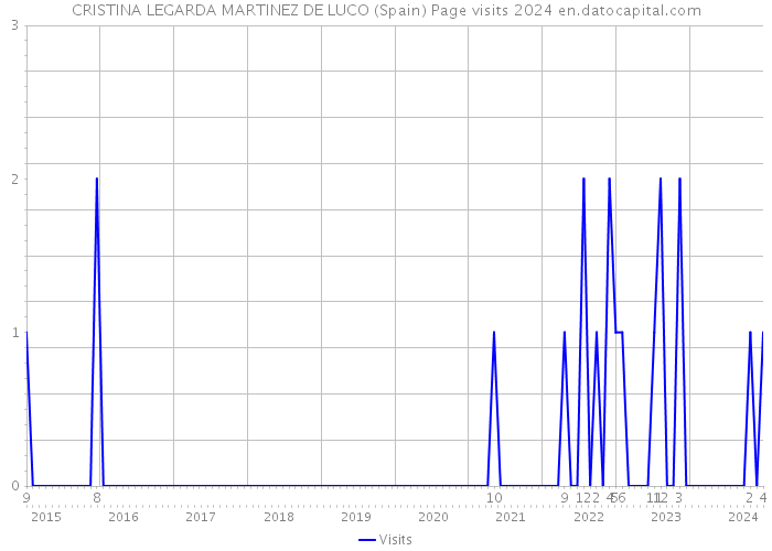 CRISTINA LEGARDA MARTINEZ DE LUCO (Spain) Page visits 2024 