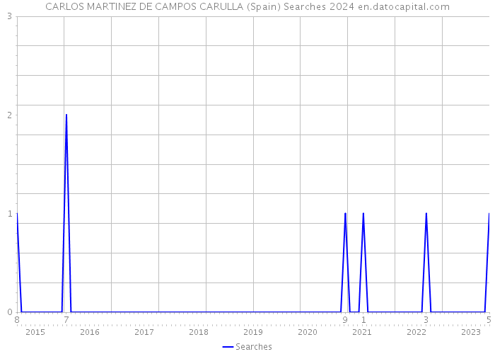 CARLOS MARTINEZ DE CAMPOS CARULLA (Spain) Searches 2024 