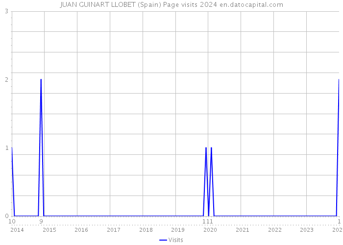 JUAN GUINART LLOBET (Spain) Page visits 2024 