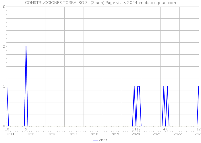 CONSTRUCCIONES TORRALBO SL (Spain) Page visits 2024 