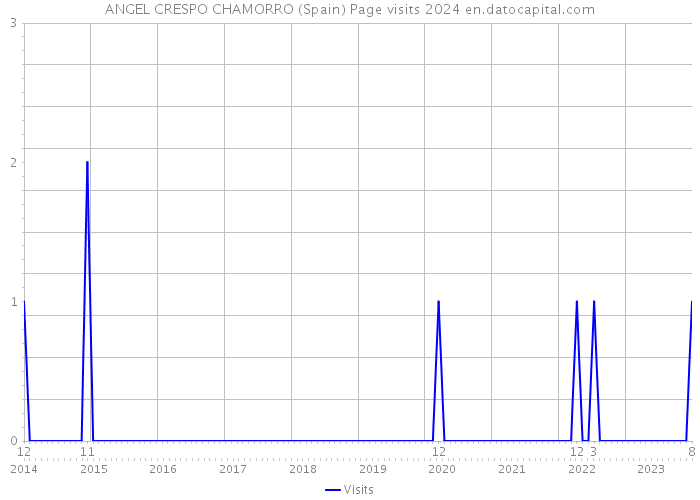ANGEL CRESPO CHAMORRO (Spain) Page visits 2024 