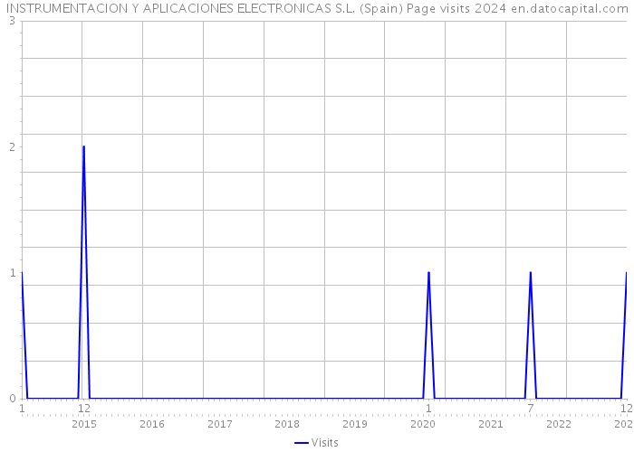 INSTRUMENTACION Y APLICACIONES ELECTRONICAS S.L. (Spain) Page visits 2024 