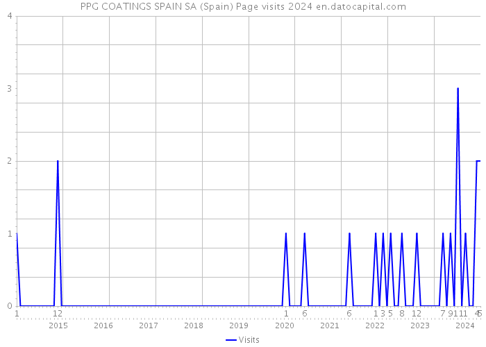 PPG COATINGS SPAIN SA (Spain) Page visits 2024 