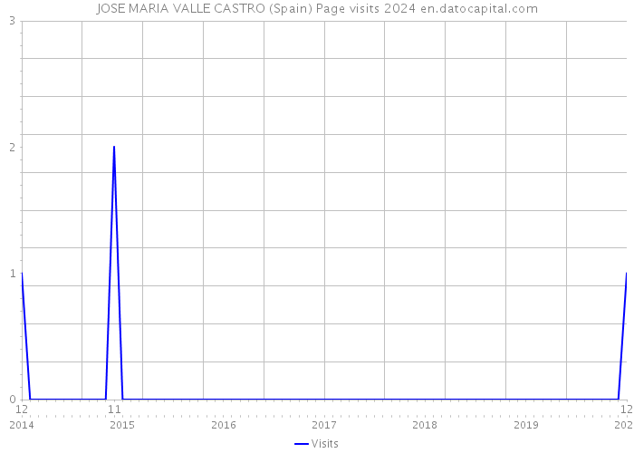 JOSE MARIA VALLE CASTRO (Spain) Page visits 2024 