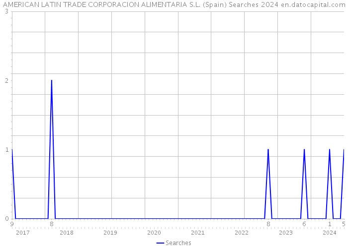 AMERICAN LATIN TRADE CORPORACION ALIMENTARIA S.L. (Spain) Searches 2024 