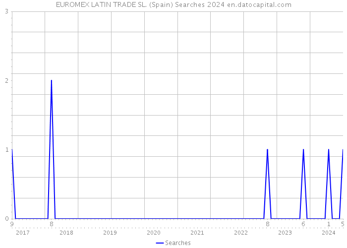 EUROMEX LATIN TRADE SL. (Spain) Searches 2024 