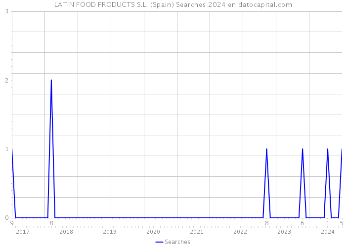 LATIN FOOD PRODUCTS S.L. (Spain) Searches 2024 
