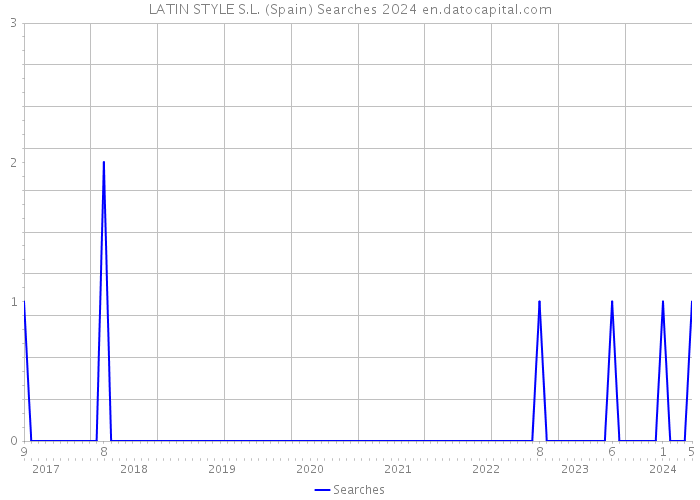 LATIN STYLE S.L. (Spain) Searches 2024 
