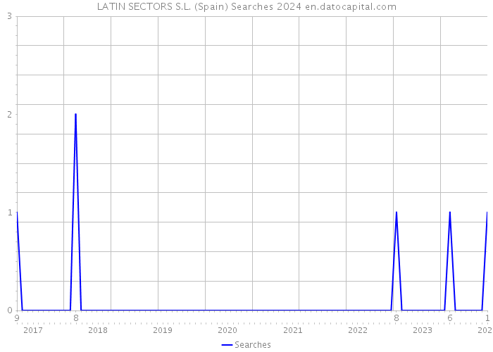 LATIN SECTORS S.L. (Spain) Searches 2024 