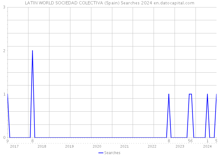 LATIN WORLD SOCIEDAD COLECTIVA (Spain) Searches 2024 