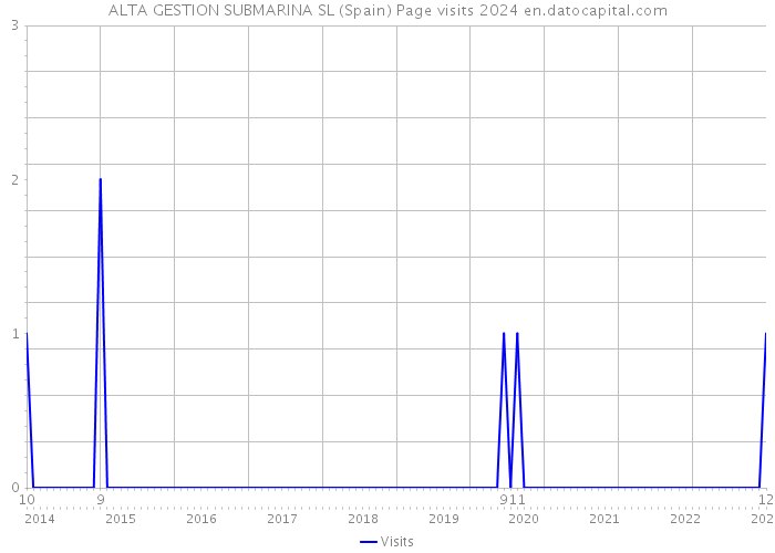 ALTA GESTION SUBMARINA SL (Spain) Page visits 2024 
