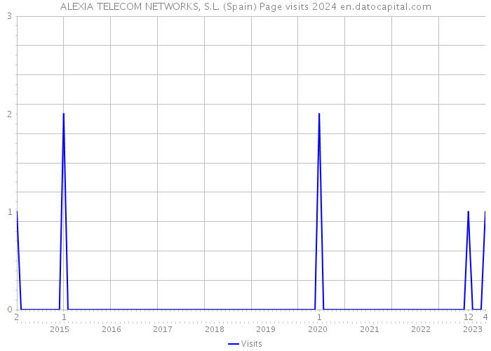 ALEXIA TELECOM NETWORKS, S.L. (Spain) Page visits 2024 