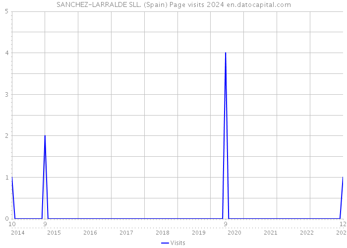 SANCHEZ-LARRALDE SLL. (Spain) Page visits 2024 