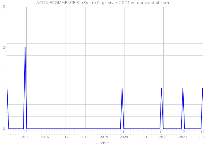 ACOA ECOMMERCE SL (Spain) Page visits 2024 
