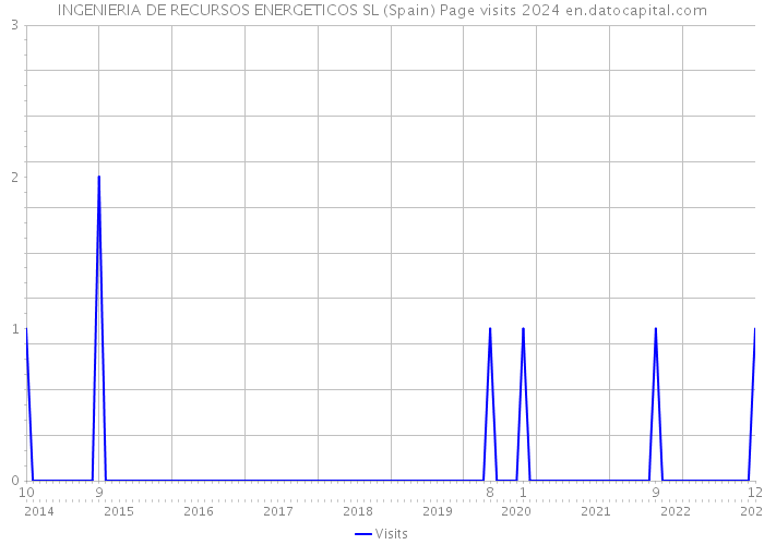 INGENIERIA DE RECURSOS ENERGETICOS SL (Spain) Page visits 2024 