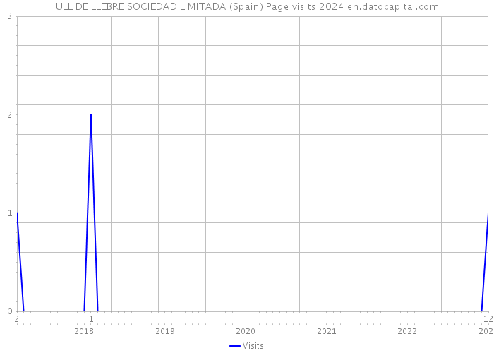 ULL DE LLEBRE SOCIEDAD LIMITADA (Spain) Page visits 2024 