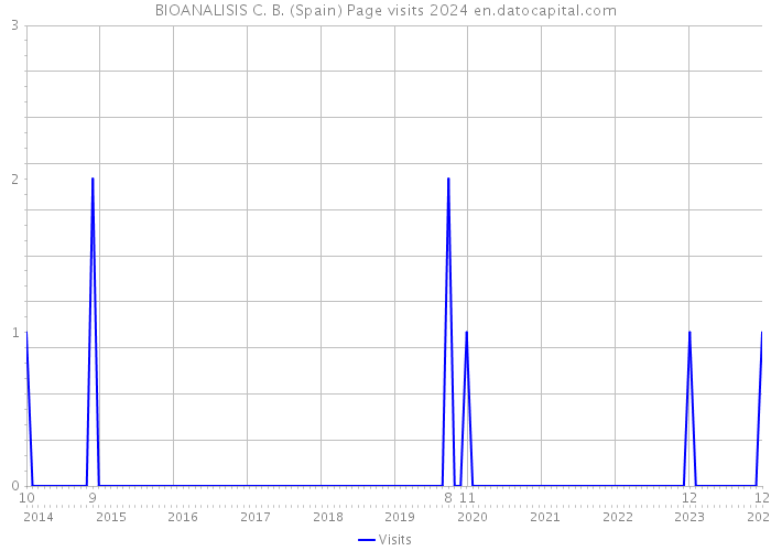 BIOANALISIS C. B. (Spain) Page visits 2024 