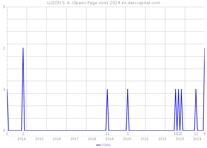 LUZON S. A. (Spain) Page visits 2024 