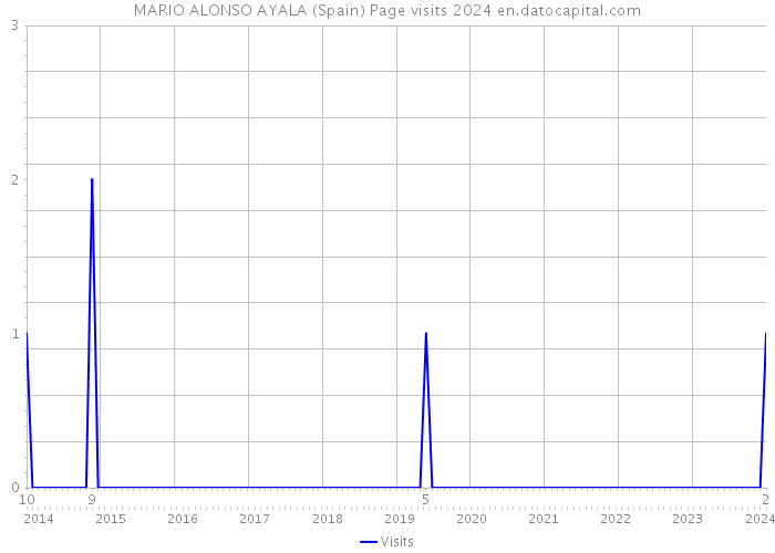 MARIO ALONSO AYALA (Spain) Page visits 2024 