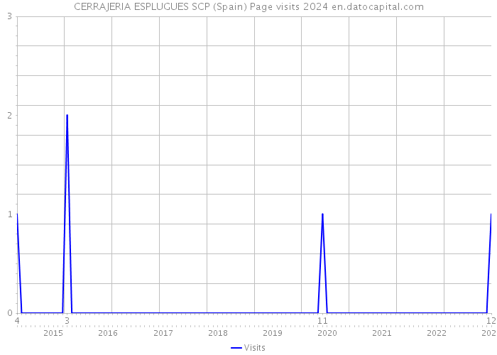 CERRAJERIA ESPLUGUES SCP (Spain) Page visits 2024 