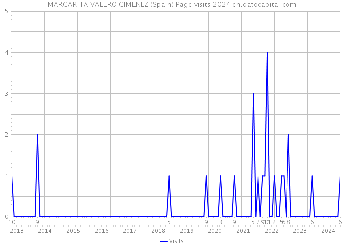MARGARITA VALERO GIMENEZ (Spain) Page visits 2024 