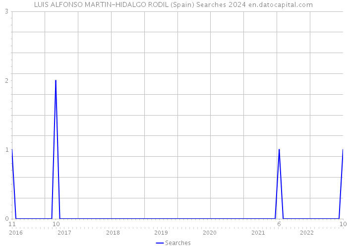 LUIS ALFONSO MARTIN-HIDALGO RODIL (Spain) Searches 2024 