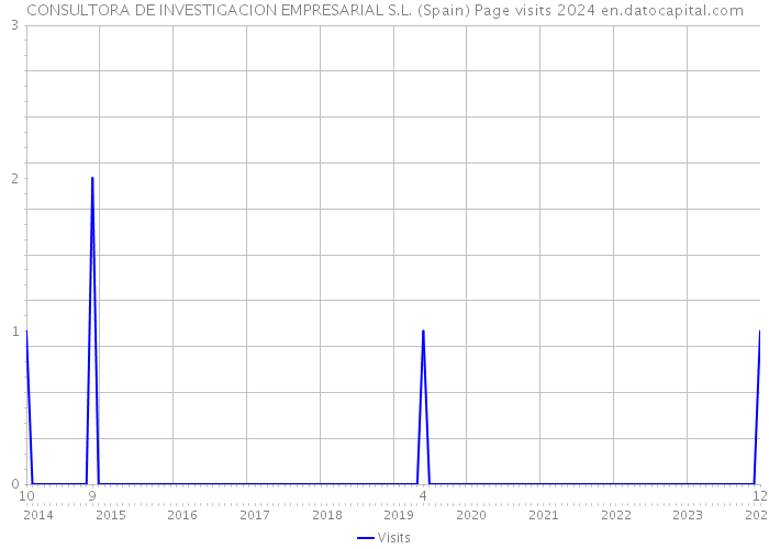 CONSULTORA DE INVESTIGACION EMPRESARIAL S.L. (Spain) Page visits 2024 