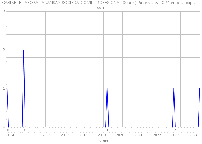 GABINETE LABORAL ARANSAY SOCIEDAD CIVIL PROFESIONAL (Spain) Page visits 2024 