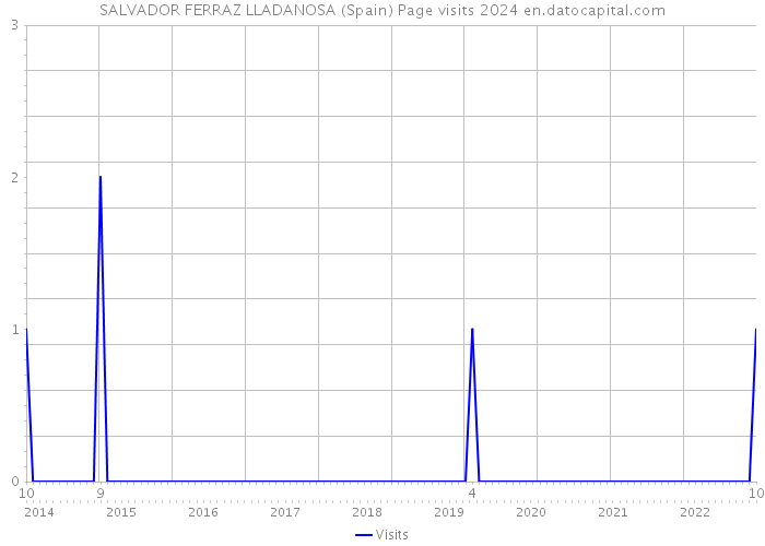 SALVADOR FERRAZ LLADANOSA (Spain) Page visits 2024 