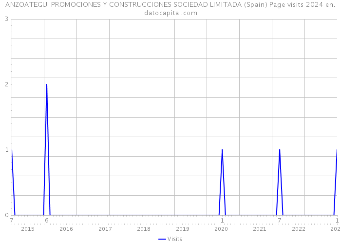 ANZOATEGUI PROMOCIONES Y CONSTRUCCIONES SOCIEDAD LIMITADA (Spain) Page visits 2024 