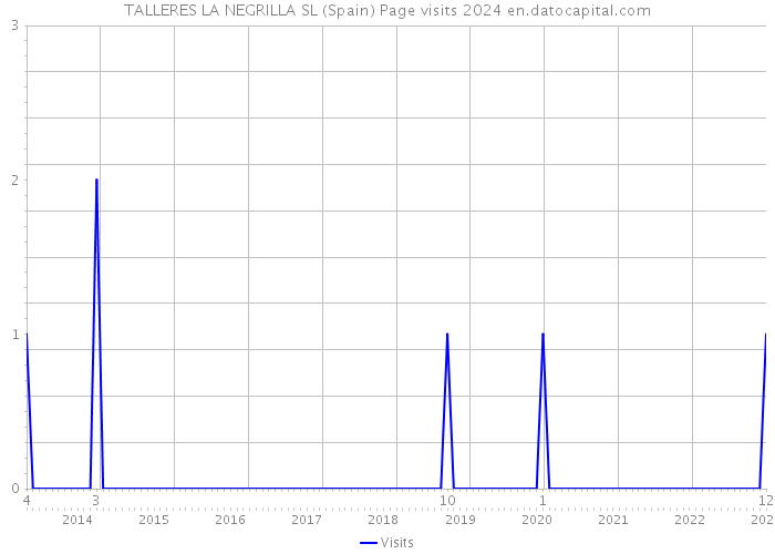 TALLERES LA NEGRILLA SL (Spain) Page visits 2024 