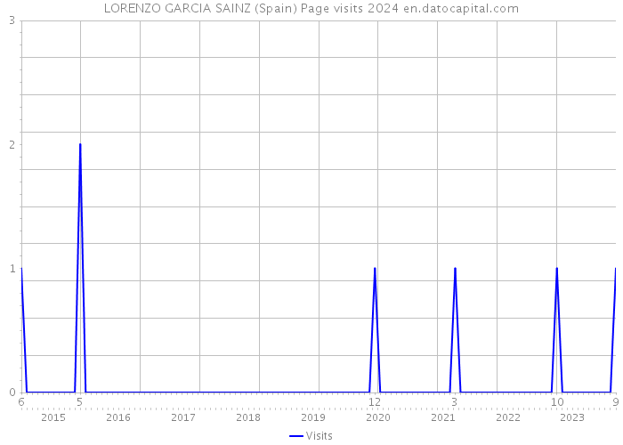 LORENZO GARCIA SAINZ (Spain) Page visits 2024 