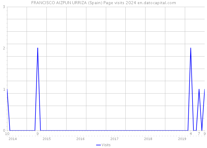 FRANCISCO AIZPUN URRIZA (Spain) Page visits 2024 