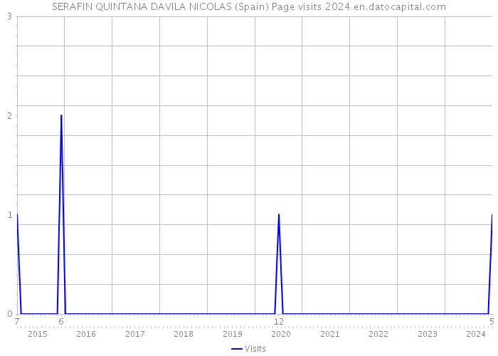 SERAFIN QUINTANA DAVILA NICOLAS (Spain) Page visits 2024 