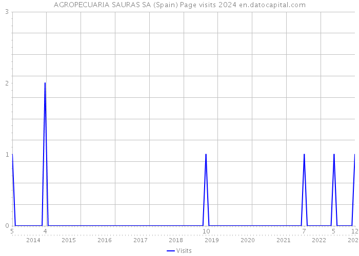 AGROPECUARIA SAURAS SA (Spain) Page visits 2024 